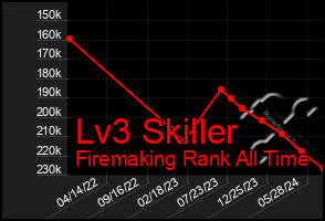 Total Graph of Lv3 Skiller