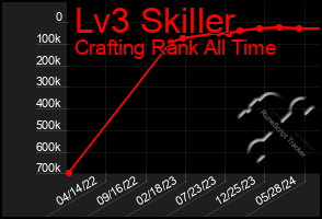 Total Graph of Lv3 Skiller