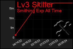 Total Graph of Lv3 Skiller