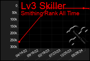 Total Graph of Lv3 Skiller