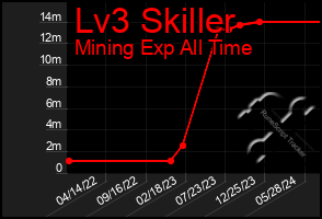 Total Graph of Lv3 Skiller