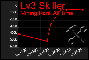 Total Graph of Lv3 Skiller