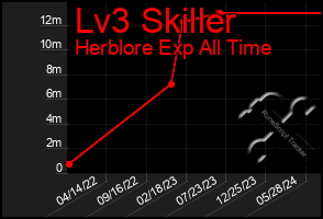 Total Graph of Lv3 Skiller