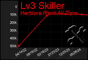 Total Graph of Lv3 Skiller