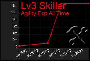 Total Graph of Lv3 Skiller