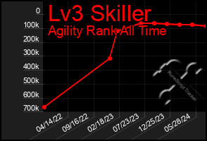 Total Graph of Lv3 Skiller