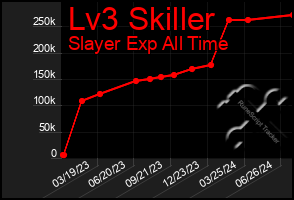 Total Graph of Lv3 Skiller