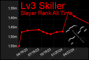 Total Graph of Lv3 Skiller