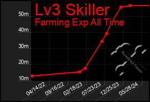 Total Graph of Lv3 Skiller