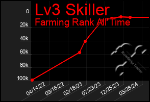 Total Graph of Lv3 Skiller