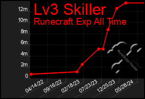 Total Graph of Lv3 Skiller