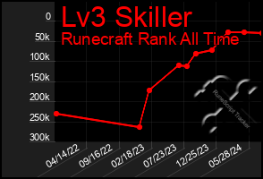 Total Graph of Lv3 Skiller