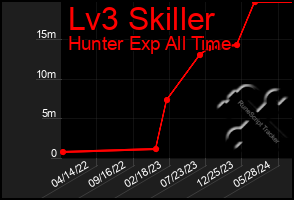 Total Graph of Lv3 Skiller