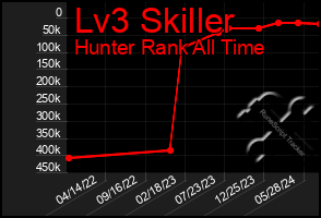 Total Graph of Lv3 Skiller