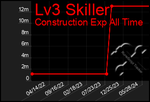 Total Graph of Lv3 Skiller