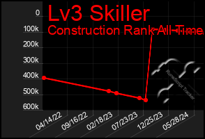 Total Graph of Lv3 Skiller