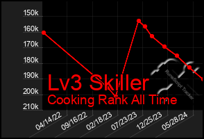 Total Graph of Lv3 Skiller