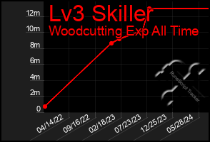 Total Graph of Lv3 Skiller