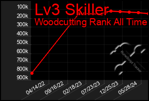 Total Graph of Lv3 Skiller