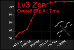 Total Graph of Lv3 Zen