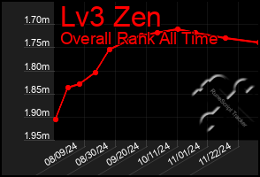 Total Graph of Lv3 Zen