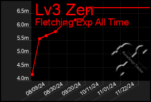 Total Graph of Lv3 Zen