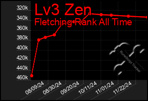 Total Graph of Lv3 Zen