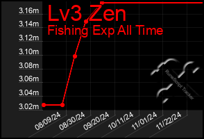 Total Graph of Lv3 Zen