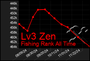 Total Graph of Lv3 Zen