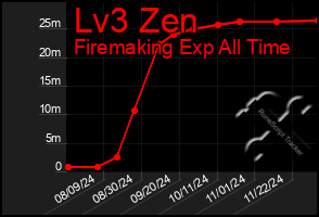 Total Graph of Lv3 Zen