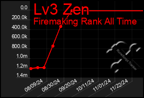 Total Graph of Lv3 Zen