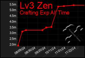 Total Graph of Lv3 Zen