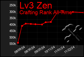 Total Graph of Lv3 Zen