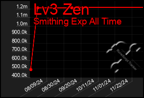 Total Graph of Lv3 Zen