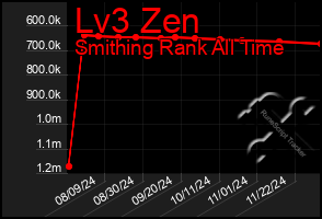 Total Graph of Lv3 Zen