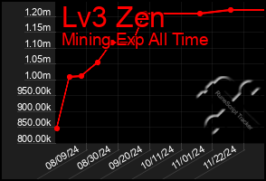 Total Graph of Lv3 Zen