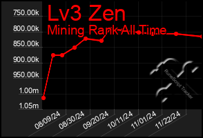 Total Graph of Lv3 Zen