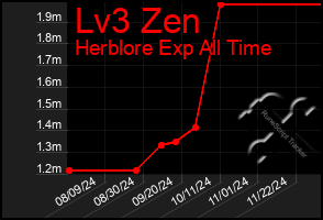 Total Graph of Lv3 Zen