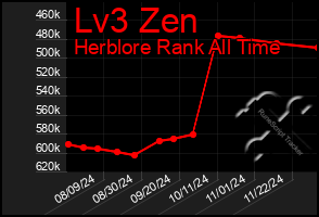 Total Graph of Lv3 Zen