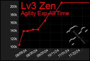 Total Graph of Lv3 Zen