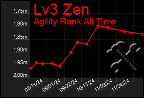 Total Graph of Lv3 Zen