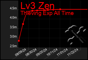 Total Graph of Lv3 Zen