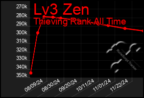 Total Graph of Lv3 Zen