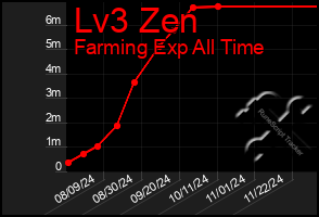 Total Graph of Lv3 Zen