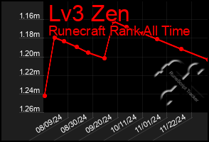 Total Graph of Lv3 Zen