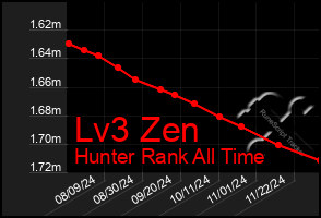 Total Graph of Lv3 Zen