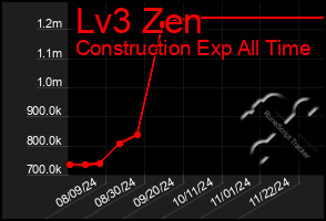 Total Graph of Lv3 Zen