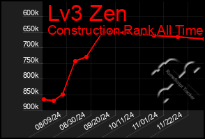 Total Graph of Lv3 Zen