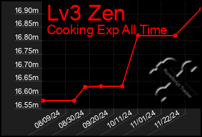 Total Graph of Lv3 Zen