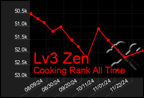 Total Graph of Lv3 Zen